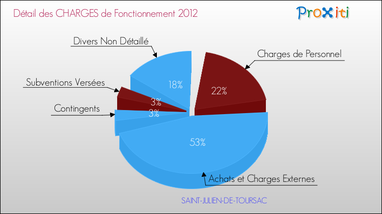 Décomposition des Charges de Fonctionnement 2012 de la commune de SAINT-JULIEN-DE-TOURSAC Charges de Fonctionnement 2012 pour la commune de SAINT-JULIEN-DE-TOURSAC