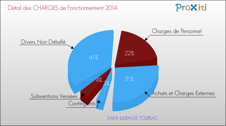 Décomposition des Charges de Fonctionnement 2014 de la commune de SAINT-JULIEN-DE-TOURSAC Charges de Fonctionnement 2014 pour la commune de SAINT-JULIEN-DE-TOURSAC