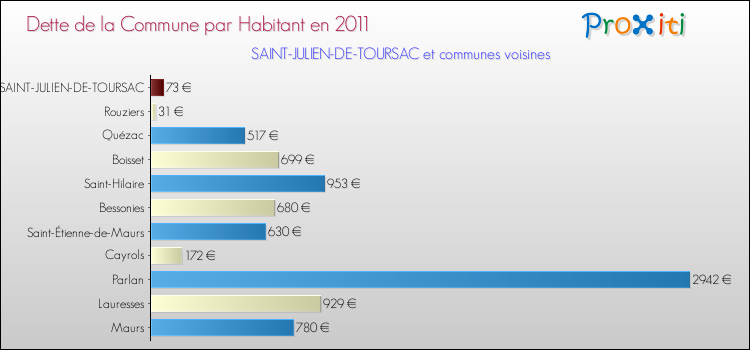 Dette par habitant de la commune en 2011 pour SAINT-JULIEN-DE-TOURSAC et les communes proches Comparaison de la dette par habitant de la commune en 2011 pour SAINT-JULIEN-DE-TOURSAC et les communes voisines