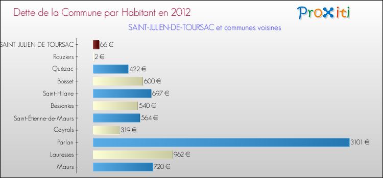 Dette par habitant de la commune en 2012 pour SAINT-JULIEN-DE-TOURSAC et les communes proches Comparaison de la dette par habitant de la commune en 2012 pour SAINT-JULIEN-DE-TOURSAC et les communes voisines