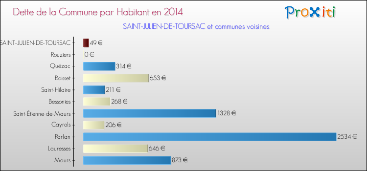 Dette par habitant de la commune en 2014 pour SAINT-JULIEN-DE-TOURSAC et les communes proches Comparaison de la dette par habitant de la commune en 2014 pour SAINT-JULIEN-DE-TOURSAC et les communes voisines