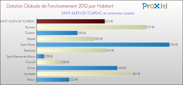 Montant des dotations globales de fonctionnement DGF par Habitant pour SAINT-JULIEN-DE-TOURSAC et les communes proches Comparaison des des dotations globales de fonctionnement DGF par habitant pour SAINT-JULIEN-DE-TOURSAC et les communes voisines