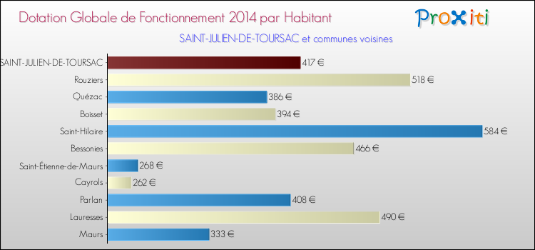 Comparaison des des dotations globales de fonctionnement DGF par habitant pour SAINT-JULIEN-DE-TOURSAC et les communes voisines en 2014.