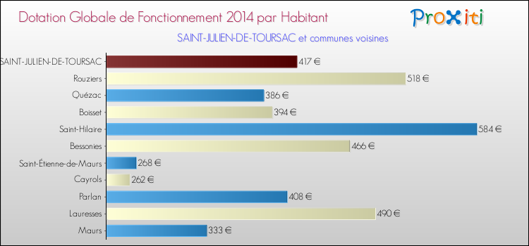 Montant des dotations globales de fonctionnement DGF par Habitant pour SAINT-JULIEN-DE-TOURSAC et les communes proches en 2014. Comparaison des des dotations globales de fonctionnement DGF par habitant pour SAINT-JULIEN-DE-TOURSAC et les communes voisines en 2014.