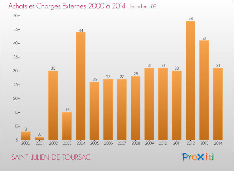 Evolution des Achats et Charges externes pour SAINT-JULIEN-DE-TOURSAC de 2000 à 2014