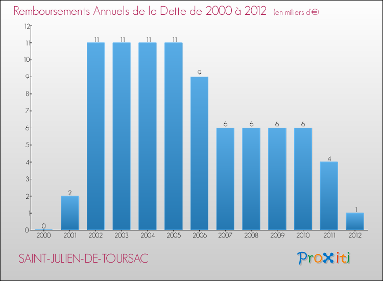 Evolution de l'annuité de la dette pour la commune de SAINT-JULIEN-DE-TOURSAC de 2000 à 2012 Annuités de la dette pour SAINT-JULIEN-DE-TOURSAC de 2000 à 2012