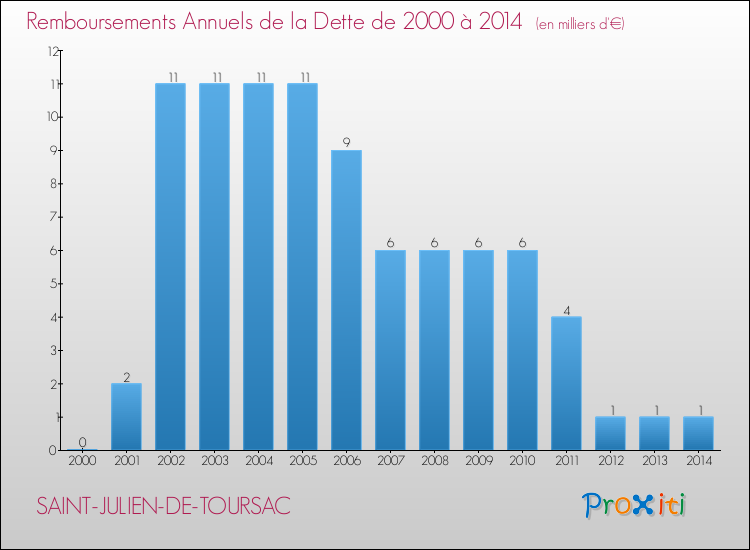 Annuités de la dette  pour SAINT-JULIEN-DE-TOURSAC de 2000 à 2014