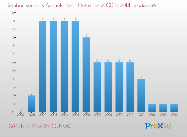 Evolution de l'annuité de la dette pour la commune de SAINT-JULIEN-DE-TOURSAC de 2000 à 2014 Annuités de la dette pour SAINT-JULIEN-DE-TOURSAC de 2000 à 2014