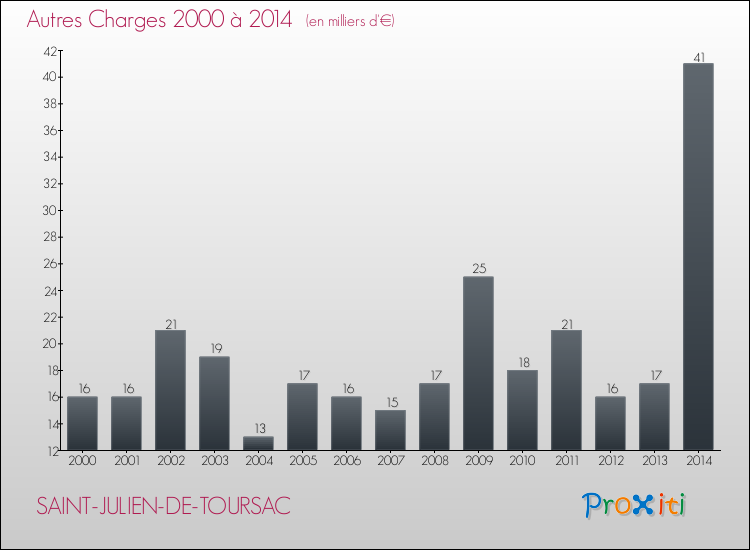 Evolution des Autres Charges Diverses pour SAINT-JULIEN-DE-TOURSAC de 2000 à 2014