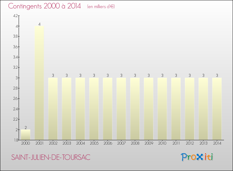 Evolution des Charges de Contingents pour SAINT-JULIEN-DE-TOURSAC de 2000 à 2014