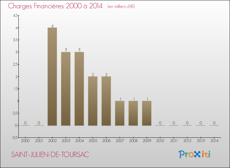 Evolution des Charges Financières pour SAINT-JULIEN-DE-TOURSAC de 2000 à 2014