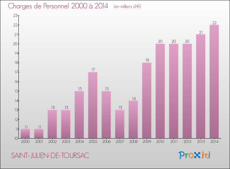 Evolution des dépenses de personnel pour SAINT-JULIEN-DE-TOURSAC de 2000 à 2014