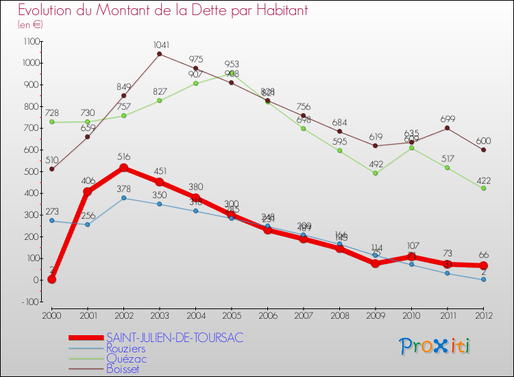 Evolution de la dette par habitant pour la commune de SAINT-JULIEN-DE-TOURSAC et les communes proches de 2000 à 2012 Comparaison de la dette par habitant pour SAINT-JULIEN-DE-TOURSAC et les communes voisines de 2000 à 2012