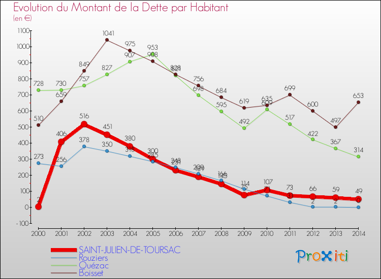 Comparaison de la dette par habitant pour SAINT-JULIEN-DE-TOURSAC et les communes voisines de 2000 à 2014