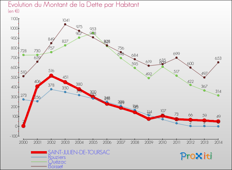 Evolution de la dette par habitant pour la commune de SAINT-JULIEN-DE-TOURSAC et les communes proches de 2000 à 2014 Comparaison de la dette par habitant pour SAINT-JULIEN-DE-TOURSAC et les communes voisines de 2000 à 2014