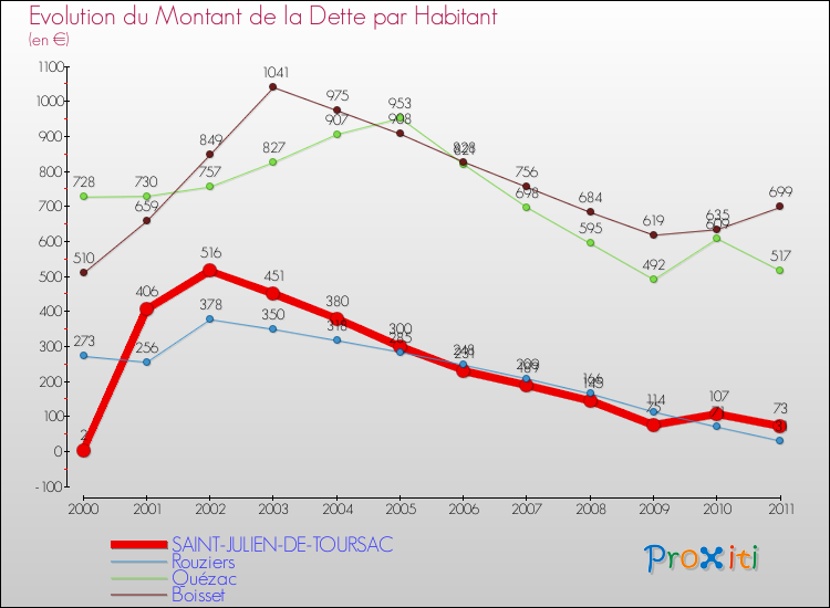 Evolution de la dette par habitant pour la commune de SAINT-JULIEN-DE-TOURSAC et les communes proches Comparaison de la dette par habitant pour SAINT-JULIEN-DE-TOURSAC et les communes voisines