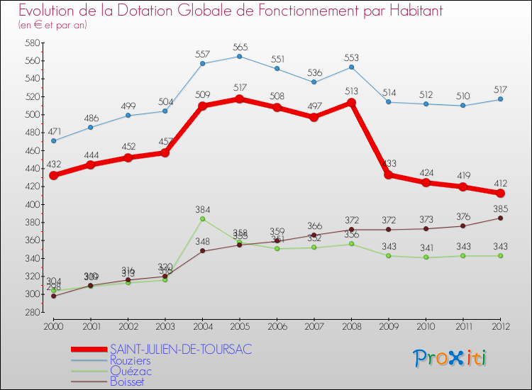 Evolution et montant de la dotation globale de fonctionnement par Habitant pour SAINT-JULIEN-DE-TOURSAC et les communes proches Comparaison des dotations globales de fonctionnement par habitant pour SAINT-JULIEN-DE-TOURSAC et les communes voisines