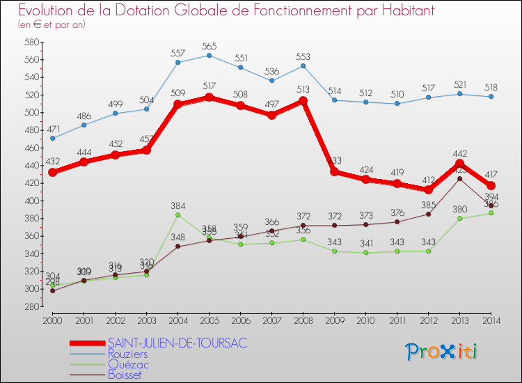 Evolution et montant de la dotation globale de fonctionnement par Habitant pour SAINT-JULIEN-DE-TOURSAC et les communes proches de 2000 à 2014. Comparaison des dotations globales de fonctionnement par habitant pour SAINT-JULIEN-DE-TOURSAC et les communes voisines de 2000 à 2014.