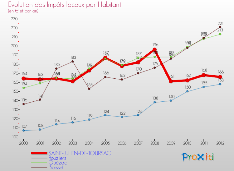 Evolution et montant des impôts locaux par Habitant pour SAINT-JULIEN-DE-TOURSAC et les communes proches Comparaison des impôts locaux par habitant pour SAINT-JULIEN-DE-TOURSAC et les communes voisines