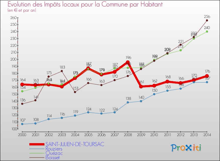 Evolution et montant des impôts locaux par Habitant pour SAINT-JULIEN-DE-TOURSAC et les communes proches de 2000 à 2014 Comparaison des impôts locaux par habitant pour SAINT-JULIEN-DE-TOURSAC et les communes voisines de 2000 à 2014