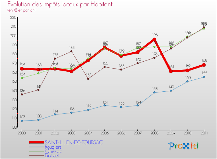 Evolution et montant des impôts locaux par Habitant pour SAINT-JULIEN-DE-TOURSAC et les communes proches Comparaison des impôts locaux par habitant pour SAINT-JULIEN-DE-TOURSAC et les communes voisines