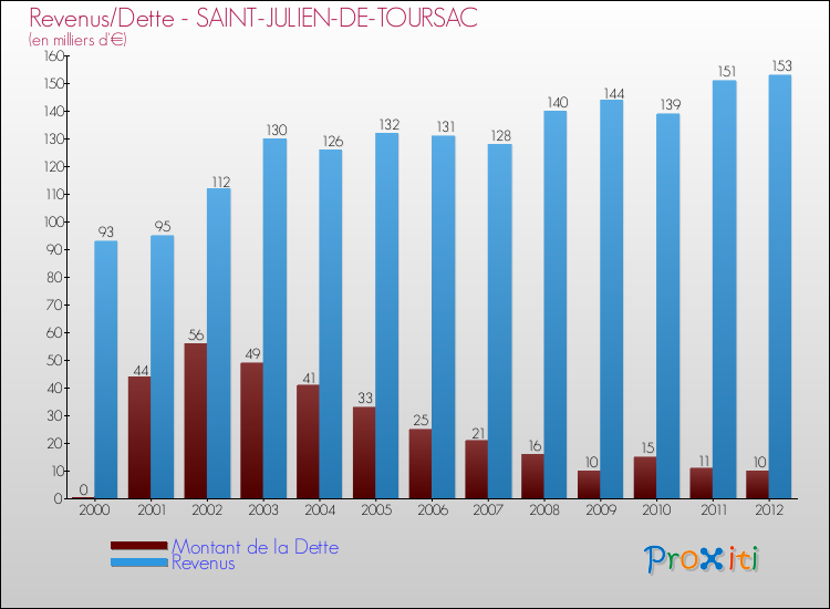 Evolution comparée de la dette et des revenus pour la commune de SAINT-JULIEN-DE-TOURSAC de 2000 à 2012 Comparaison de la dette et des revenus pour SAINT-JULIEN-DE-TOURSAC de 2000 à 2012