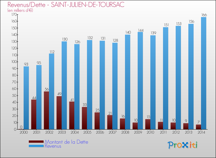 Evolution comparée de la dette et des revenus pour la commune de SAINT-JULIEN-DE-TOURSAC de 2000 à 2014 Comparaison de la dette et des revenus pour SAINT-JULIEN-DE-TOURSAC de 2000 à 2014