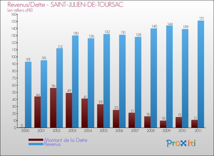 Evolution comparée de la dette et des revenus pour la commune de SAINT-JULIEN-DE-TOURSAC de 2000 à 2011 Comparaison de la dette et des revenus pour SAINT-JULIEN-DE-TOURSAC de 2000 à 2011