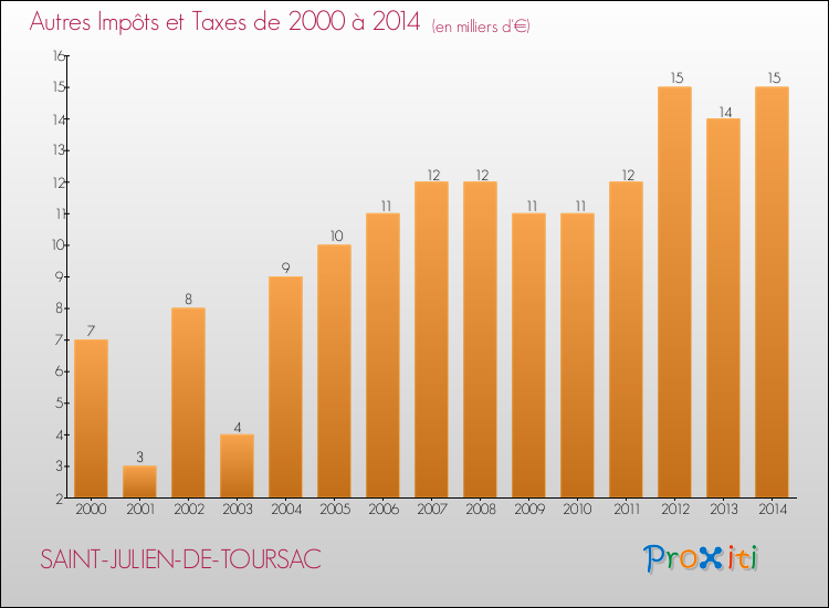 Evolution du montant des autres Impôts et Taxes pour SAINT-JULIEN-DE-TOURSAC de 2000 à 2014