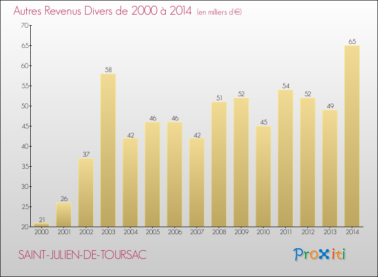 Evolution du montant des autres Revenus Divers pour SAINT-JULIEN-DE-TOURSAC de 2000 à 2014