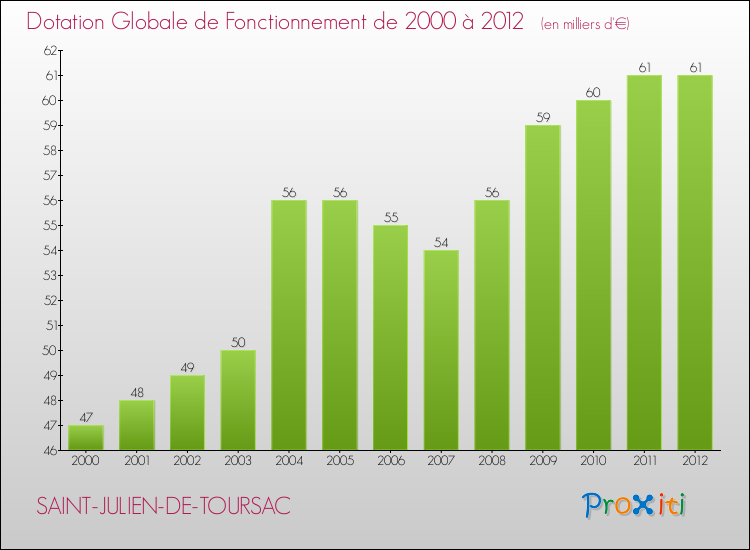 Evolution du montant de la Dotation Globale de Fonctionnement pour la commune de SAINT-JULIEN-DE-TOURSAC de 2000 à 2012 Evolution du montant de la Dotation Globale de Fonctionnement pour SAINT-JULIEN-DE-TOURSAC de 2000 à 2012