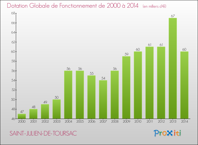Evolution du montant de la Dotation Globale de Fonctionnement pour SAINT-JULIEN-DE-TOURSAC de 2000 à 2014