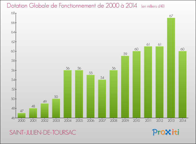 Evolution du montant de la Dotation Globale de Fonctionnement pour la commune de SAINT-JULIEN-DE-TOURSAC de 2000 à 2014 Evolution du montant de la Dotation Globale de Fonctionnement pour SAINT-JULIEN-DE-TOURSAC de 2000 à 2014