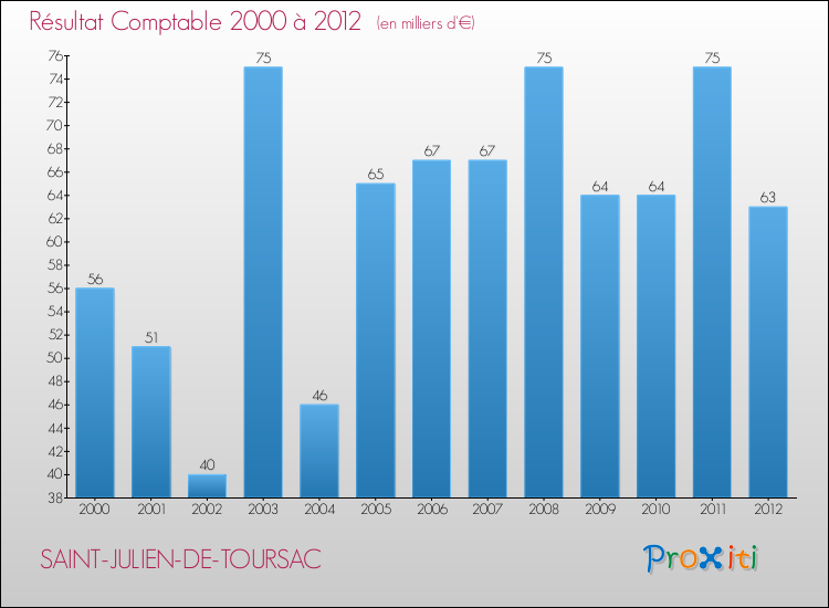 Evolution du résultat comptable pour la commune de SAINT-JULIEN-DE-TOURSAC de 2000 à 2012 Evolution du résultat comptable pour SAINT-JULIEN-DE-TOURSAC de 2000 à 2012