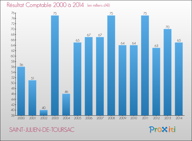 Evolution du résultat comptable pour la commune de SAINT-JULIEN-DE-TOURSAC de 2000 à 2014 Evolution du résultat comptable pour SAINT-JULIEN-DE-TOURSAC de 2000 à 2014