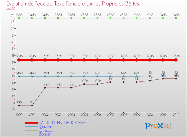 Evolution du taux de la taxe foncière sur le bati pour SAINT-JULIEN-DE-TOURSAC et les communes proches de 2000 à 2012 Comparaison des taux de taxe foncière sur le bati pour SAINT-JULIEN-DE-TOURSAC et les communes voisines de 2000 à 2012
