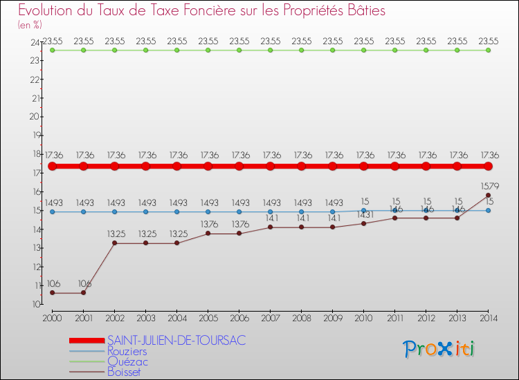 Evolution du taux de la taxe foncière sur le bati pour SAINT-JULIEN-DE-TOURSAC et les communes proches de 2000 à 2014 Comparaison des taux de taxe foncière sur le bati pour SAINT-JULIEN-DE-TOURSAC et les communes voisines de 2000 à 2014