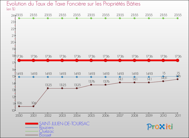 Evolution du taux de la taxe foncière sur le bati pour SAINT-JULIEN-DE-TOURSAC et les communes proches Comparaison des taux de taxe foncière sur le bati pour SAINT-JULIEN-DE-TOURSAC et les communes voisines