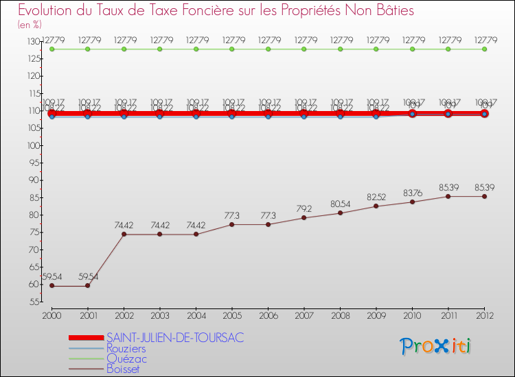 Evolution du taux de la taxe foncière sur les immeubles et terrains non batis pour SAINT-JULIEN-DE-TOURSAC et les communes proches de 2000 à 2012 Comparaison des taux de la taxe foncière sur les immeubles et terrains non batis pour SAINT-JULIEN-DE-TOURSAC et les communes voisines de 2000 à 2012