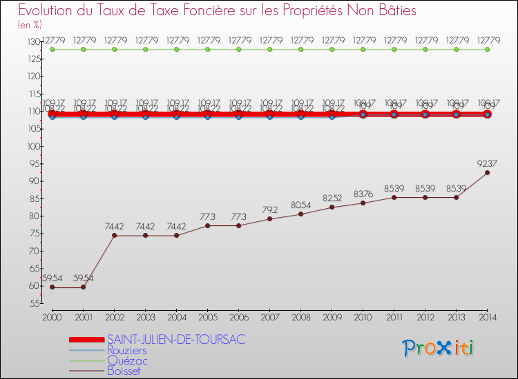 Comparaison des taux de la taxe foncière sur les immeubles et terrains non batis pour SAINT-JULIEN-DE-TOURSAC et les communes voisines de 2000 à 2014