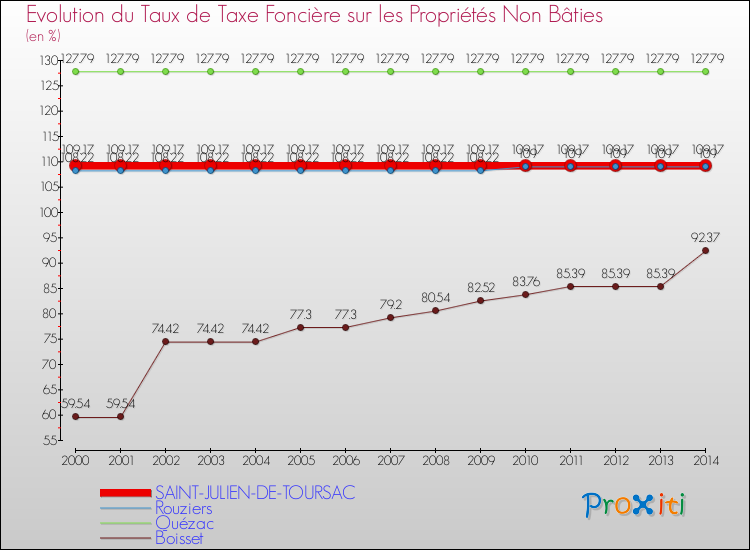 Evolution du taux de la taxe foncière sur les immeubles et terrains non batis pour SAINT-JULIEN-DE-TOURSAC et les communes proches de 2000 à 2014 Comparaison des taux de la taxe foncière sur les immeubles et terrains non batis pour SAINT-JULIEN-DE-TOURSAC et les communes voisines de 2000 à 2014