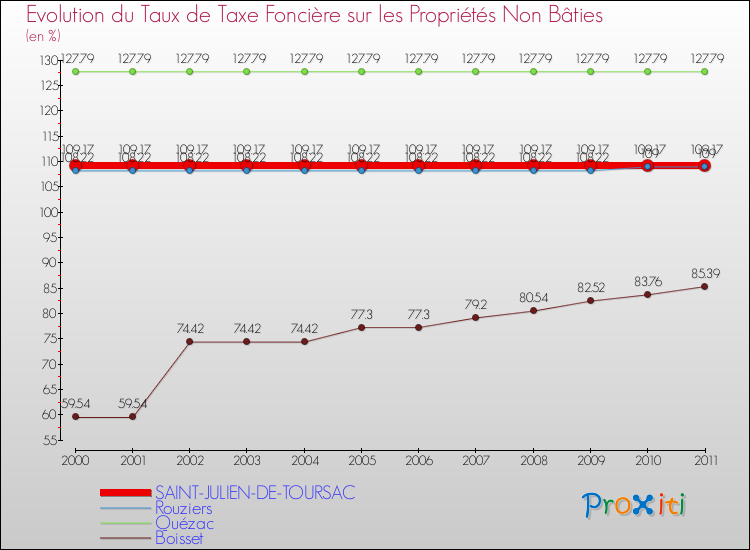 Evolution du taux de la taxe foncière sur les immeubles et terrains non batis pour SAINT-JULIEN-DE-TOURSAC et les communes proches Comparaison des taux de la taxe foncière sur les immeubles et terrains non batis pour SAINT-JULIEN-DE-TOURSAC et les communes voisines