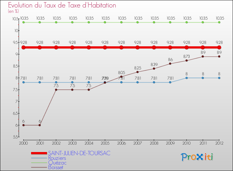Evolution du taux de la taxe d'habitation pour SAINT-JULIEN-DE-TOURSAC et les communes proches Comparaison des taux de la taxe d'habitation pour SAINT-JULIEN-DE-TOURSAC et les communes voisines