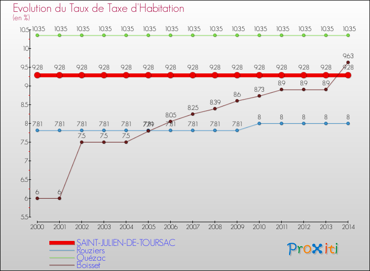 Evolution du taux de la taxe d'habitation pour SAINT-JULIEN-DE-TOURSAC et les communes proches de 2000 à 2014 Comparaison des taux de la taxe d'habitation pour SAINT-JULIEN-DE-TOURSAC et les communes voisines de 2000 à 2014