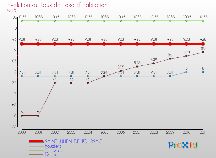 Evolution du taux de la taxe d'habitation pour SAINT-JULIEN-DE-TOURSAC et les communes proches Comparaison des taux de la taxe d'habitation pour SAINT-JULIEN-DE-TOURSAC et les communes voisines