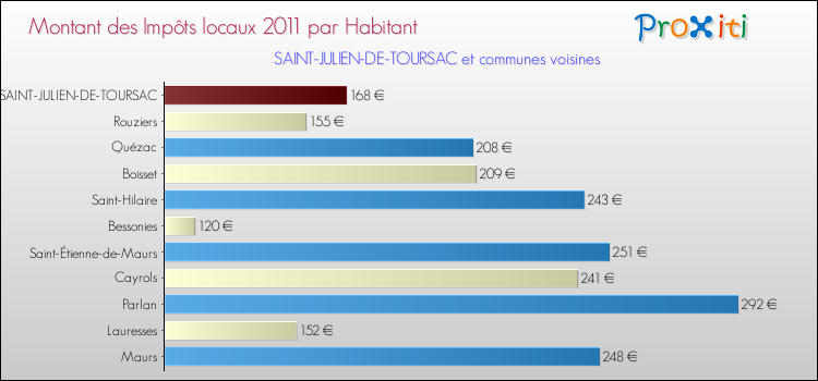 Montant des impôts locaux par Habitant pour SAINT-JULIEN-DE-TOURSAC et les communes proches Comparaison des impôts locaux par habitant pour SAINT-JULIEN-DE-TOURSAC et les communes voisines