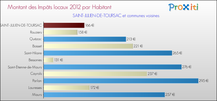 Montant des impôts locaux par Habitant pour SAINT-JULIEN-DE-TOURSAC et les communes proches Comparaison des impôts locaux par habitant pour SAINT-JULIEN-DE-TOURSAC et les communes voisines