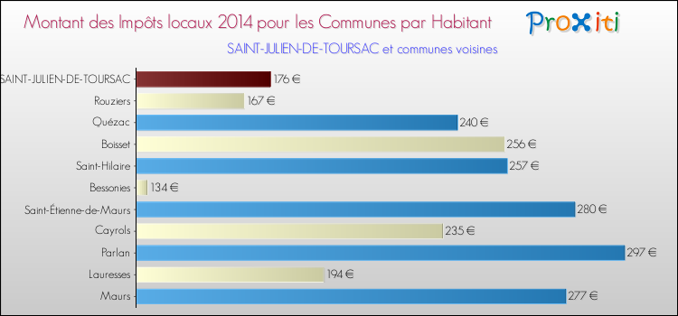 Montant des impôts locaux par Habitant pour SAINT-JULIEN-DE-TOURSAC et les communes proches en 2014 Comparaison des impôts locaux par habitant pour SAINT-JULIEN-DE-TOURSAC et les communes voisines en 2014
