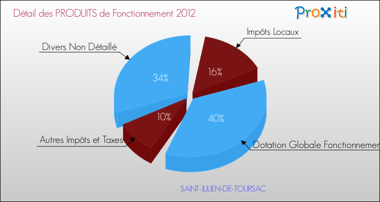 Décomposition du Budget de Fonctionnement 2012 de la commune de SAINT-JULIEN-DE-TOURSAC Budget de Fonctionnement 2012 pour la commune de SAINT-JULIEN-DE-TOURSAC