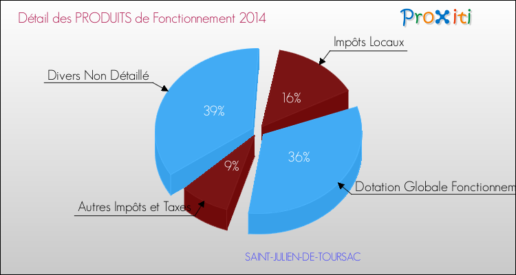 Budget de Fonctionnement 2014 pour la commune de SAINT-JULIEN-DE-TOURSAC